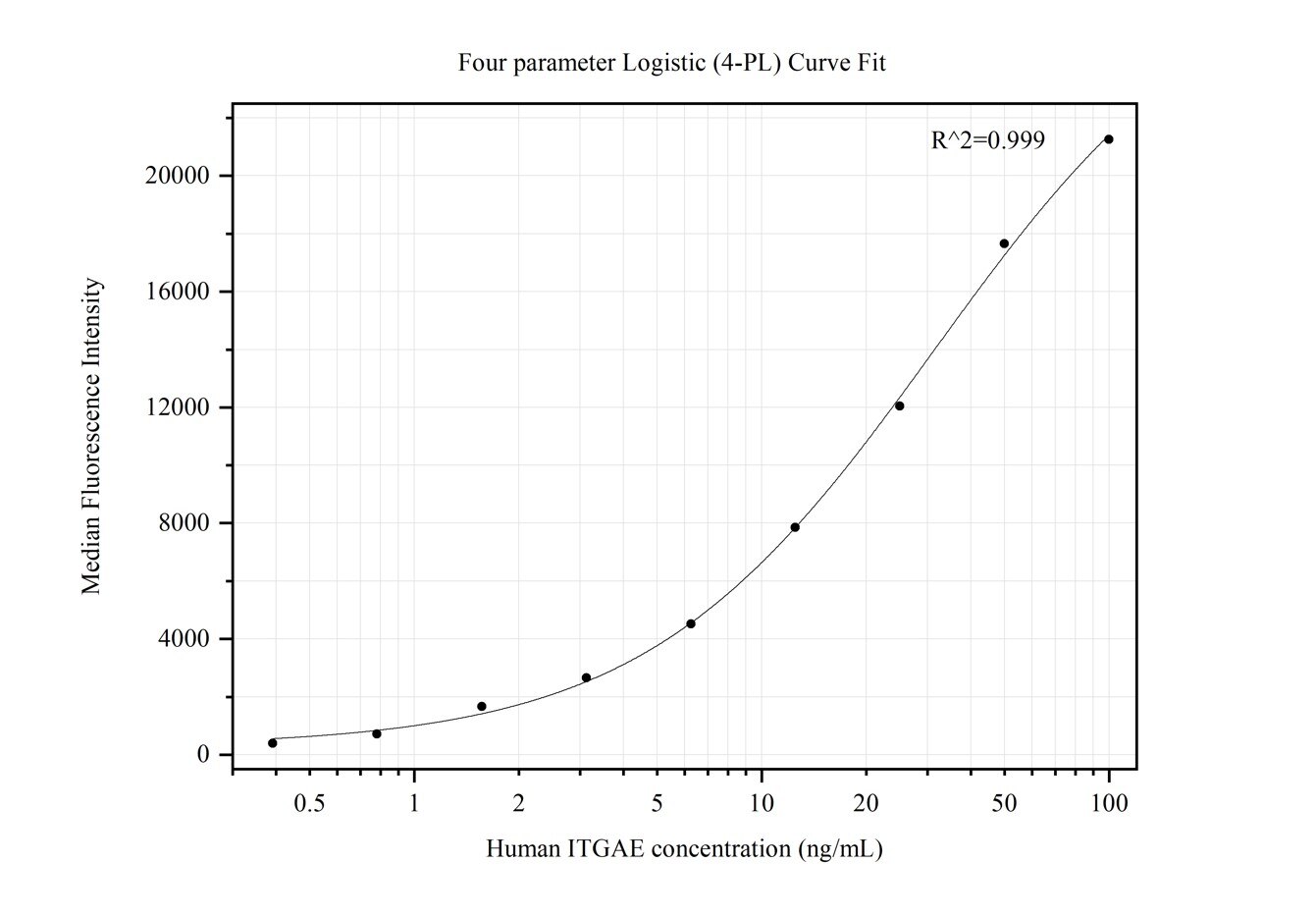 Cytometric bead array standard curve of MP50294-2